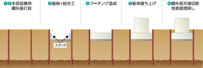 ①②本仮設兼用鋼矢板打設③掘削+結合工④フーチング造成⑤躯体建ち上げ⑥鋼矢板天端切断地表面埋戻し