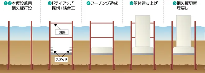 ①②本仮設兼用鋼矢板打設③ドライアップ掘削+結合工④フーチング造成⑤躯体建ち上げ⑥鋼矢板切断埋戻し