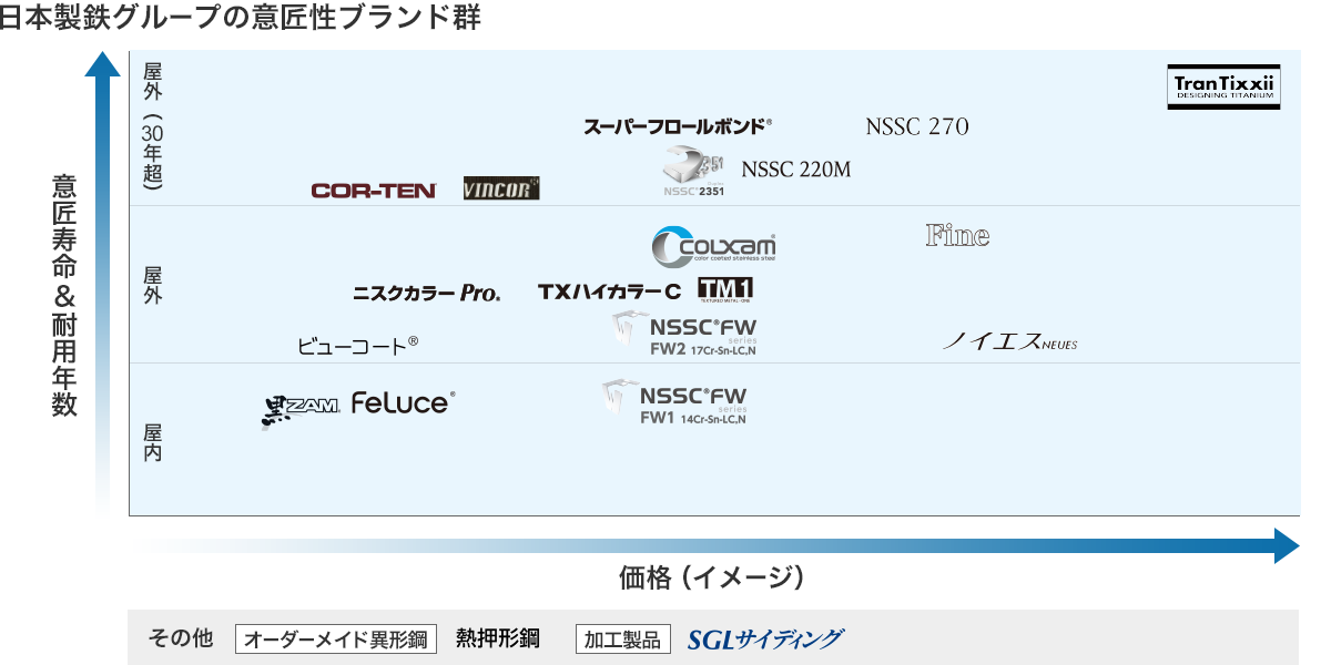 日本製鉄グループの意匠性ブランド群