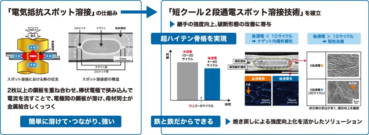 「電気抵抗スポット溶接」の仕組み・「短クール2段通電スポット溶接技術」を確立