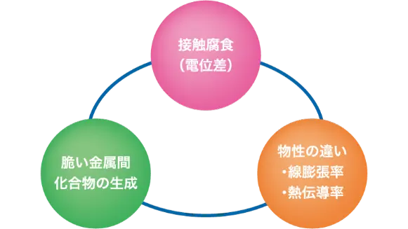 接触腐食(電位差)脆い金属間化合物の生成 物性の違い・線膨張率・熱伝導率