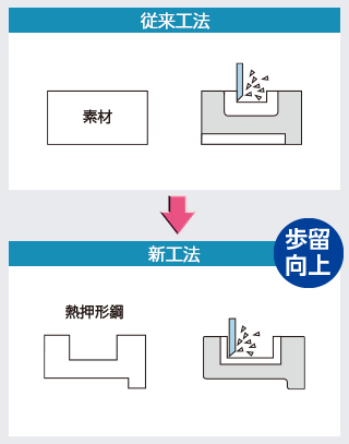従来工法から新工法へ 歩留向上