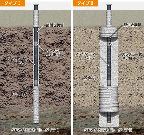タイプⅠ STマイクロパイル:節付き鋼管、カップラー式ネジ継手、ノンリターンバルブ、グラウト材 STマイクロパイル タイプⅡ:節付き鋼管、カップラー式ネジ継手、ノンリターンバルブ、改良材