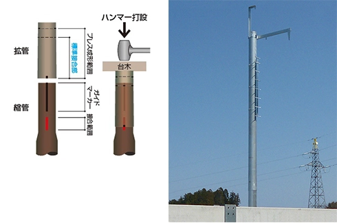 拡管:プレス成形範囲、標準接合部 縮管:ガイドマーカー、接合範囲 ハンマー打設:台木