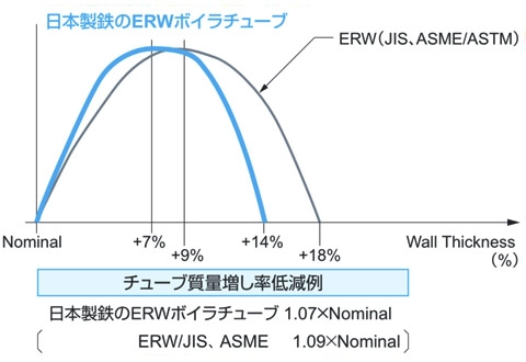 日本製鉄のERWボイラチューブ チューブ質量増し率低減例:日本製鉄のERWボイラチューブ 1.07×Nominal(ERW/JIS、ASME 1.09×Nominal)