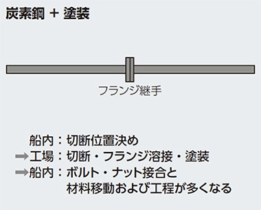 炭素鋼+塗装 フランジ継手 船内:切断位置決め → 工場:切断・フランジ溶接・塗装 → 船内:ボルト・ナット接合と材料移動および工程が多くなる
