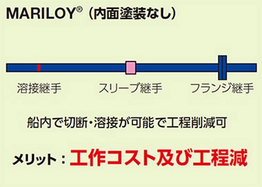 MARILOY®(内面塗装なし) 溶接継手 スリーブ継手 フランジ継手 船内で切断・溶接が可能で工程削減可 メリット:工作コスト及び工程減