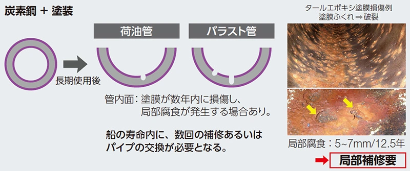 炭素鋼+塗装 長期使用後 荷油管 バラスト管 管内面:塗膜が数年内に損傷し、局部腐食が発生する場合あり。 船の寿命内に、数回の補修あるいは パイプの交換が必要となる。 タールエポキシ塗膜損傷例 塗膜ふくれ→破裂 局部腐食:5~7mm/12.5年→局部補修要