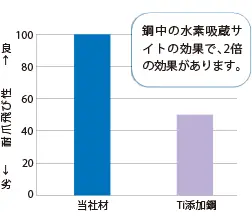 鋼中の水素吸蔵サイトの効果で、2倍の効果があります。