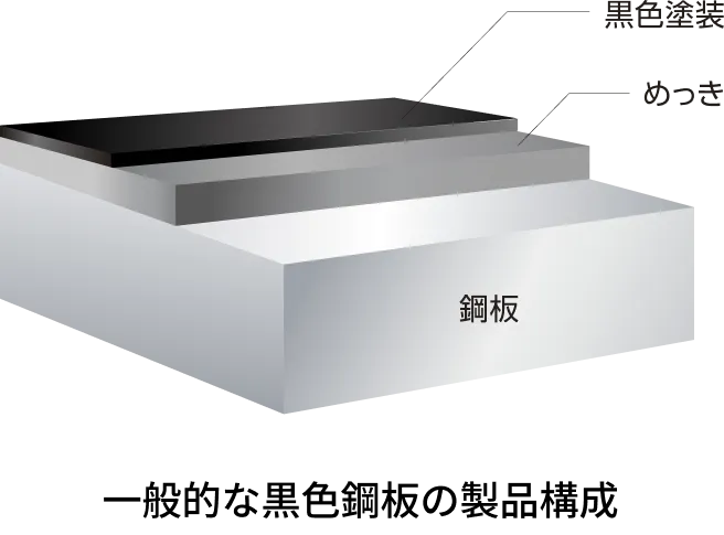 一般的な黒色鋼板の製品構成