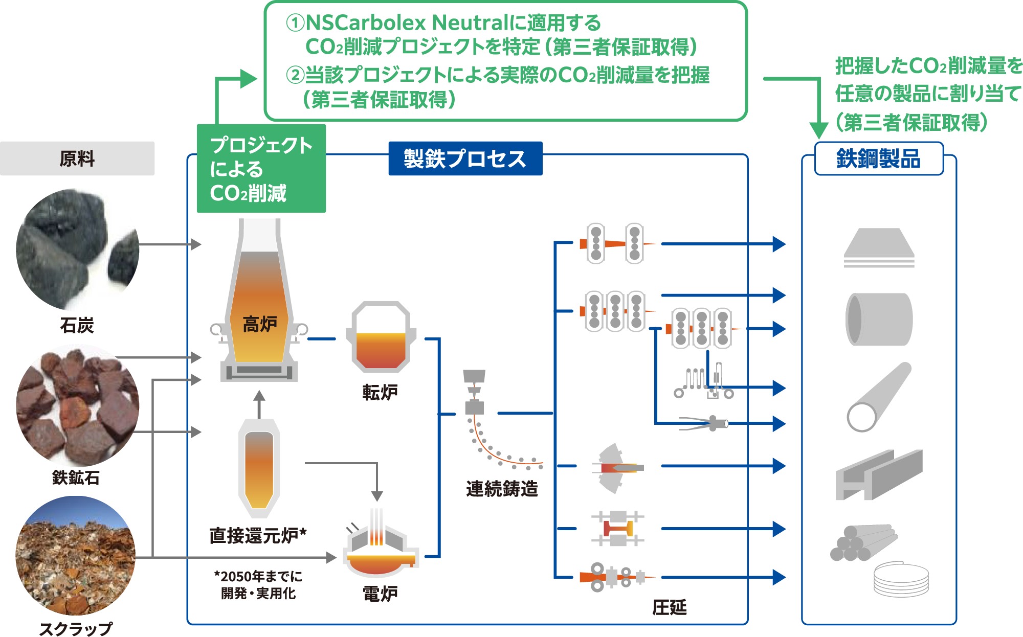 図1 NSCarbolexⓇ Neutralの仕組み