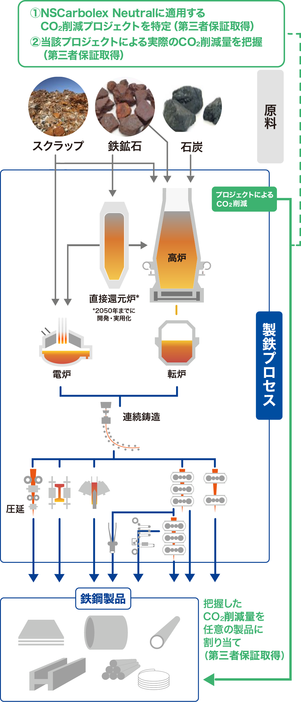 図1 NSCarbolexⓇ Neutralの仕組み