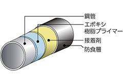 鋼管 粘着剤 防食層 保護層