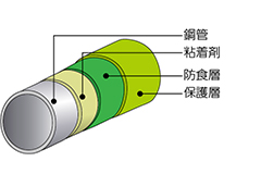 鋼管 粘着剤 防食層 保護層