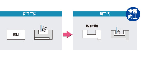 従来工法から新工法へ 歩留向上