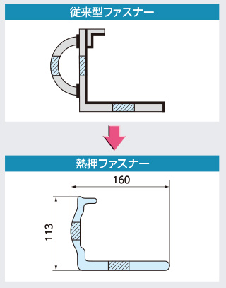 従来型ファスナーから熱押ファスナー