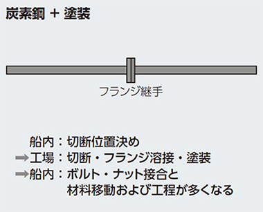 炭素鋼＋塗装 フランジ継手 船内：切断位置決め → 工場：切断・フランジ溶接・塗装 → 船内：ボルト・ナット接合と材料移動および工程が多くなる