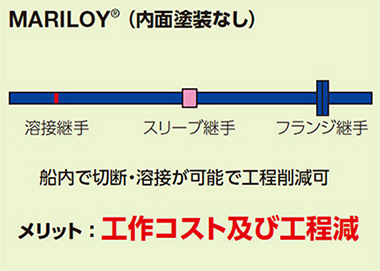 MARILOY®（内面塗装なし） 溶接継手 スリーブ継手 フランジ継手 船内で切断・溶接が可能で工程削減可 メリット：工作コスト及び工程減