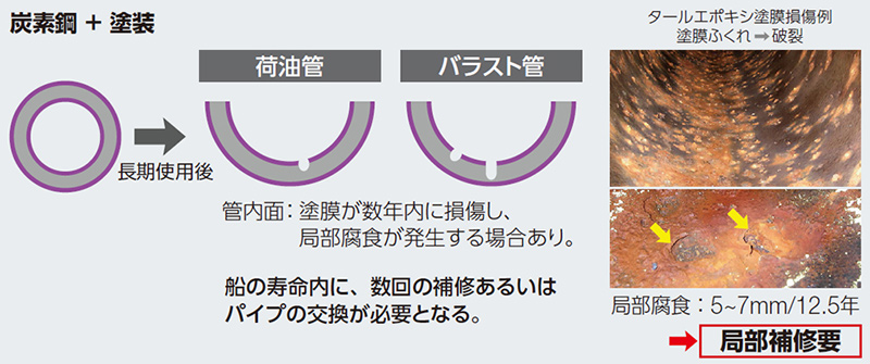 炭素鋼＋塗装 長期使用後 荷油管 バラスト管 管内面：塗膜が数年内に損傷し、局部腐食が発生する場合あり。 船の寿命内に、数回の補修あるいは パイプの交換が必要となる。 タールエポキシ塗膜損傷例 塗膜ふくれ→破裂 局部腐食：5～7mm/12.5年→局部補修要