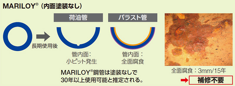 MARILOY®（内面塗装なし） 長期使用後 荷油管 管内面：小ピット発生 バラスト管 管内面：全面腐食 MARILOY®鋼管は塗装なしで30年以上使用可能と推定される。 全面腐食：3mm/15年→補修不要