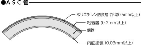 ASC管:ポリエチレン防食層(平均0.5mm以上)、粘着層(0.2mm以上)、鋼管、内面塗装(0.03mm以上)
