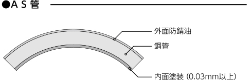 AS管:外面防錆油、鋼管、内面塗装(0.03mm以上)
