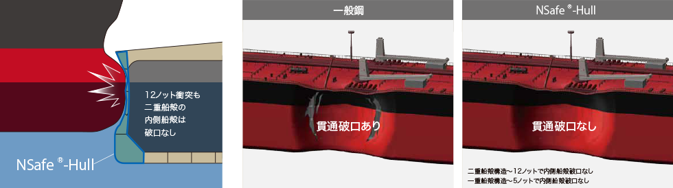 NSafe®-Hull 12ノット衝突も二重船殻の内側船殻は破口なし 一般鋼:貫通破口あり、NSafe®-Hull:貫通破口なし(二重船殻構造~12ノットで内側船殻破口なし、一重船殻構造~5ノットで内側船殻破口なし)
