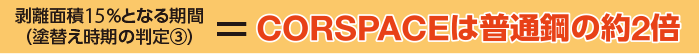 剥離面積15%となる期間(塗替え時期の判定③)=CORSPACEは普通鋼の約2倍