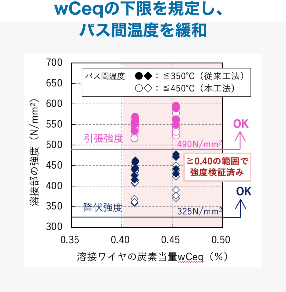 溶接ワイヤの炭素当量wCeqと溶接部強度の関係