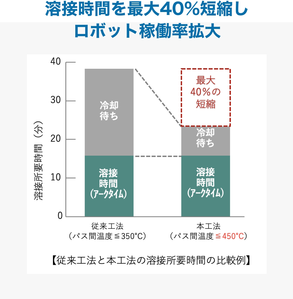 従来工法と本工法の溶接所要時間の比較例