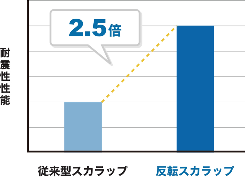 耐震性能は従来型スカラップの2.5倍