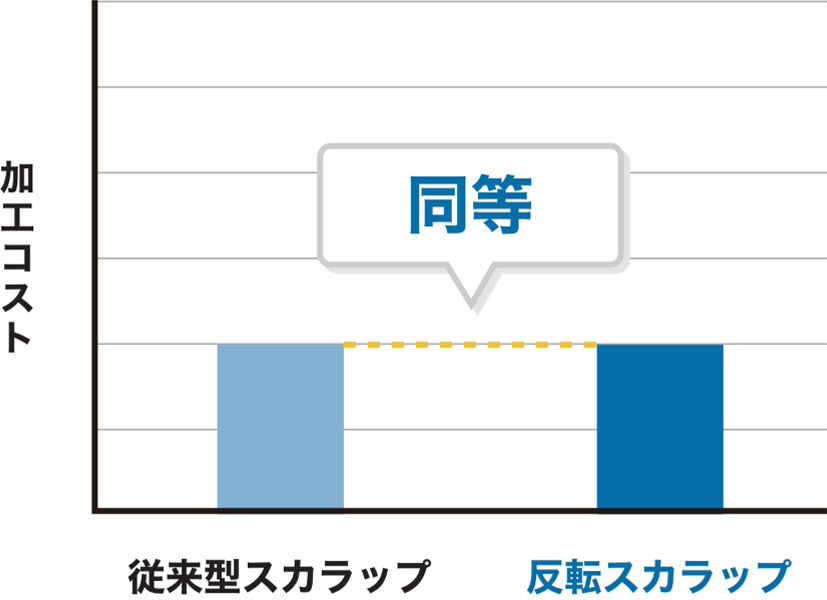 加工コストは従来型スカラップと同等