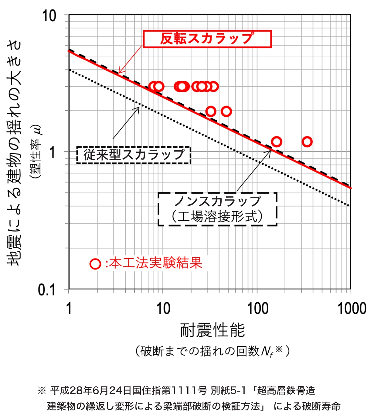 耐震性能の比較