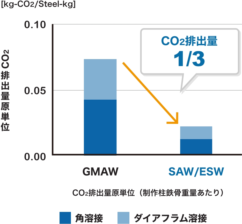 溶接時の使用電力に伴うCO2排出量