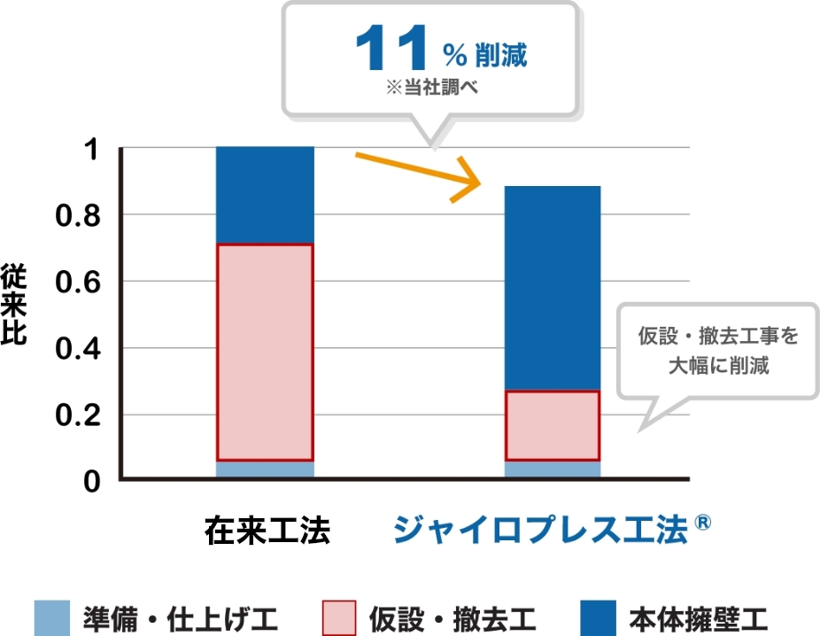 コスト