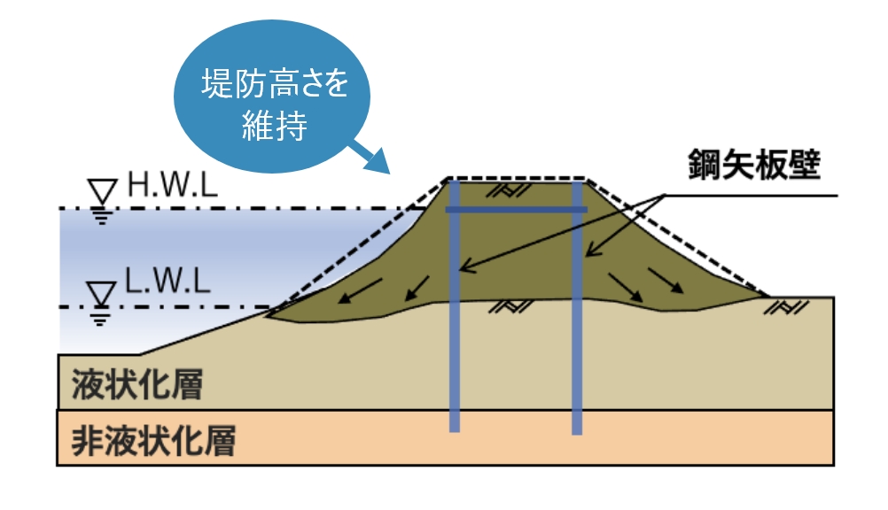 二重鋼矢板締切り工法