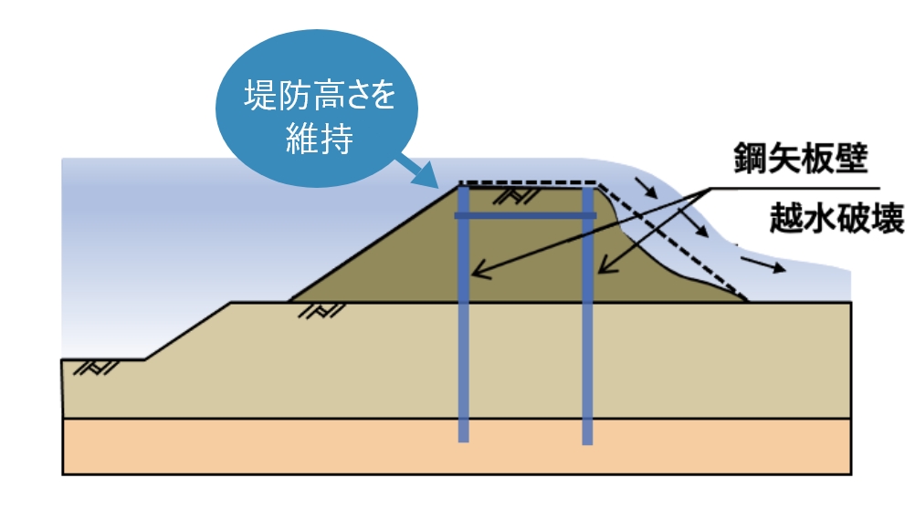 二重鋼矢板締切り工法