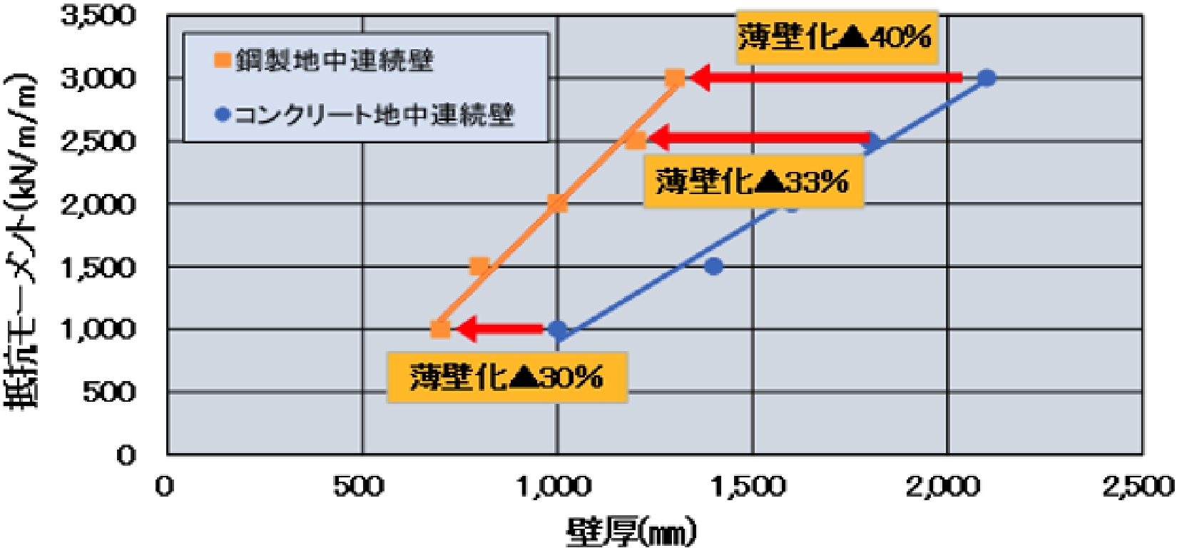 コンクリート地中連続壁より30～40%薄壁化