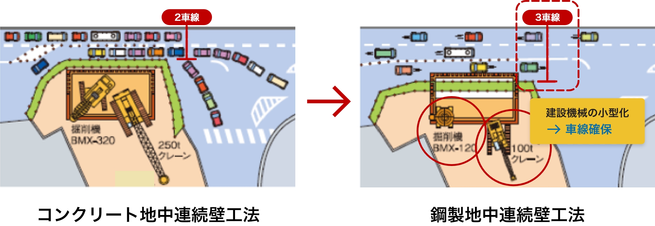 建設機械の小型化により省スペース施工が可能