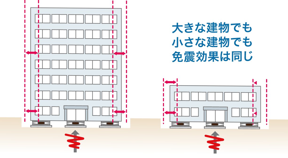 大きな建物でも 小さな建物でも 免震効果は同じ