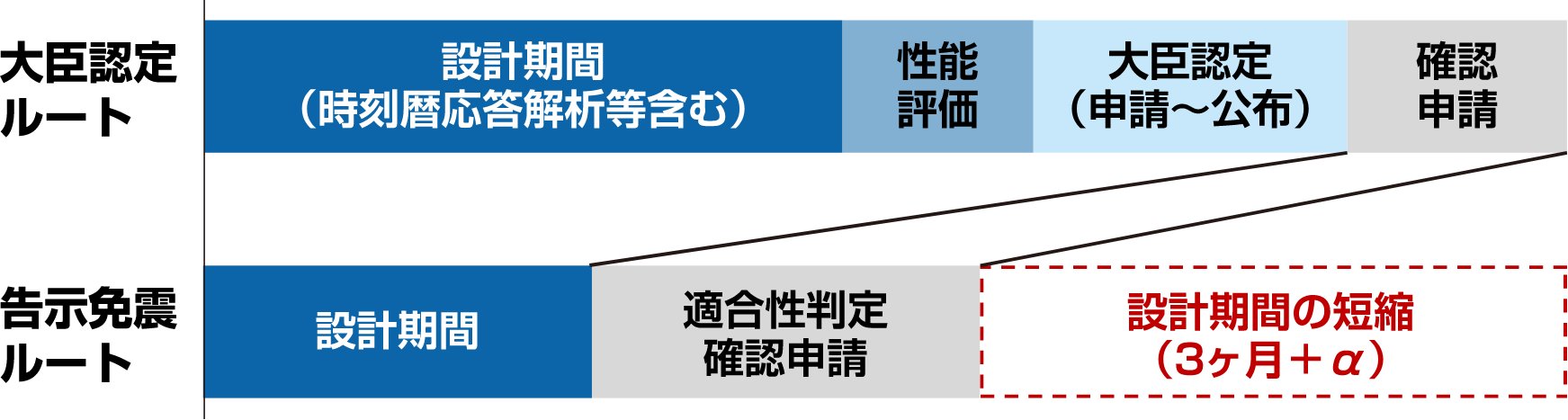 設計期間の短縮