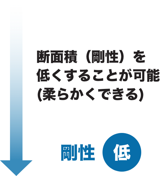 断面積（剛性）を低くすることが可能(柔らかくできる)