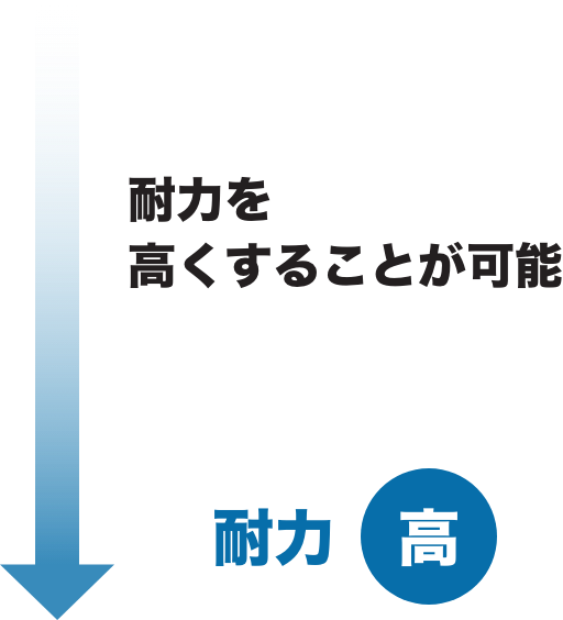 耐力を高くすることが可能