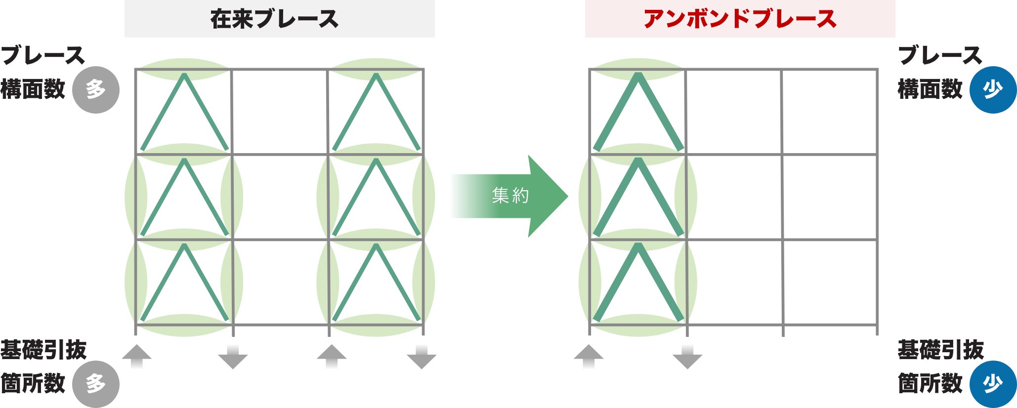 ブレース構面数の集約