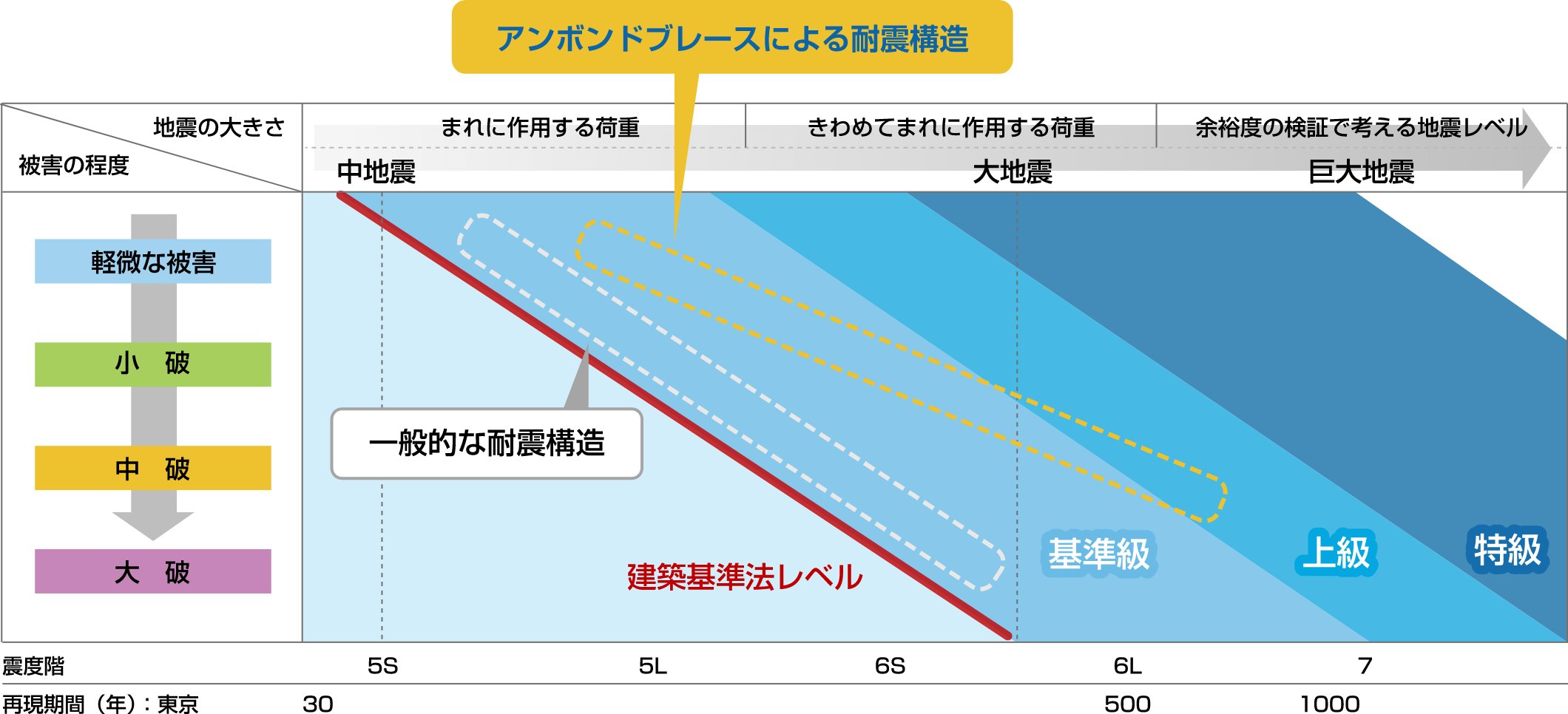 耐震性能グレード概念図