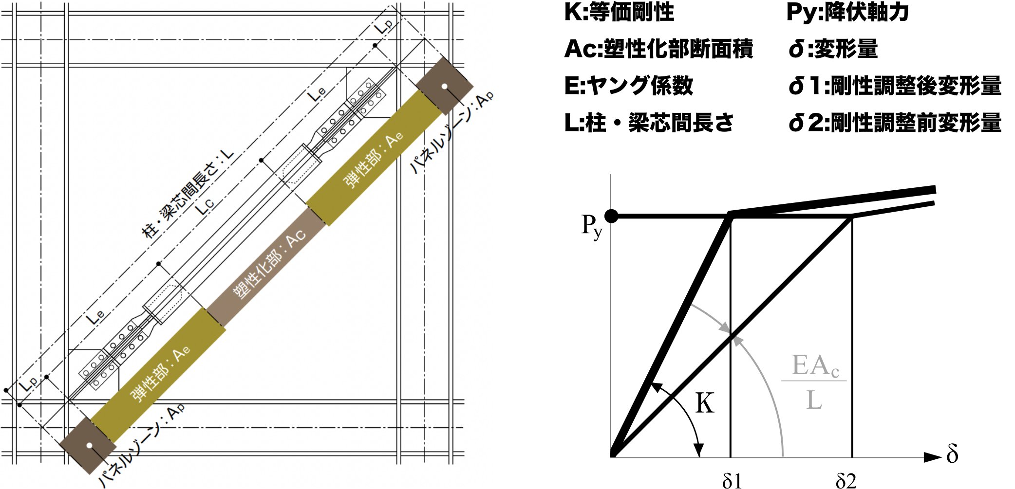 フレーム設計状況に応じた剛性調整が可能