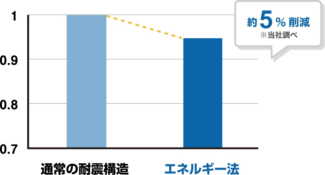 鉄骨重量の削減のメリット