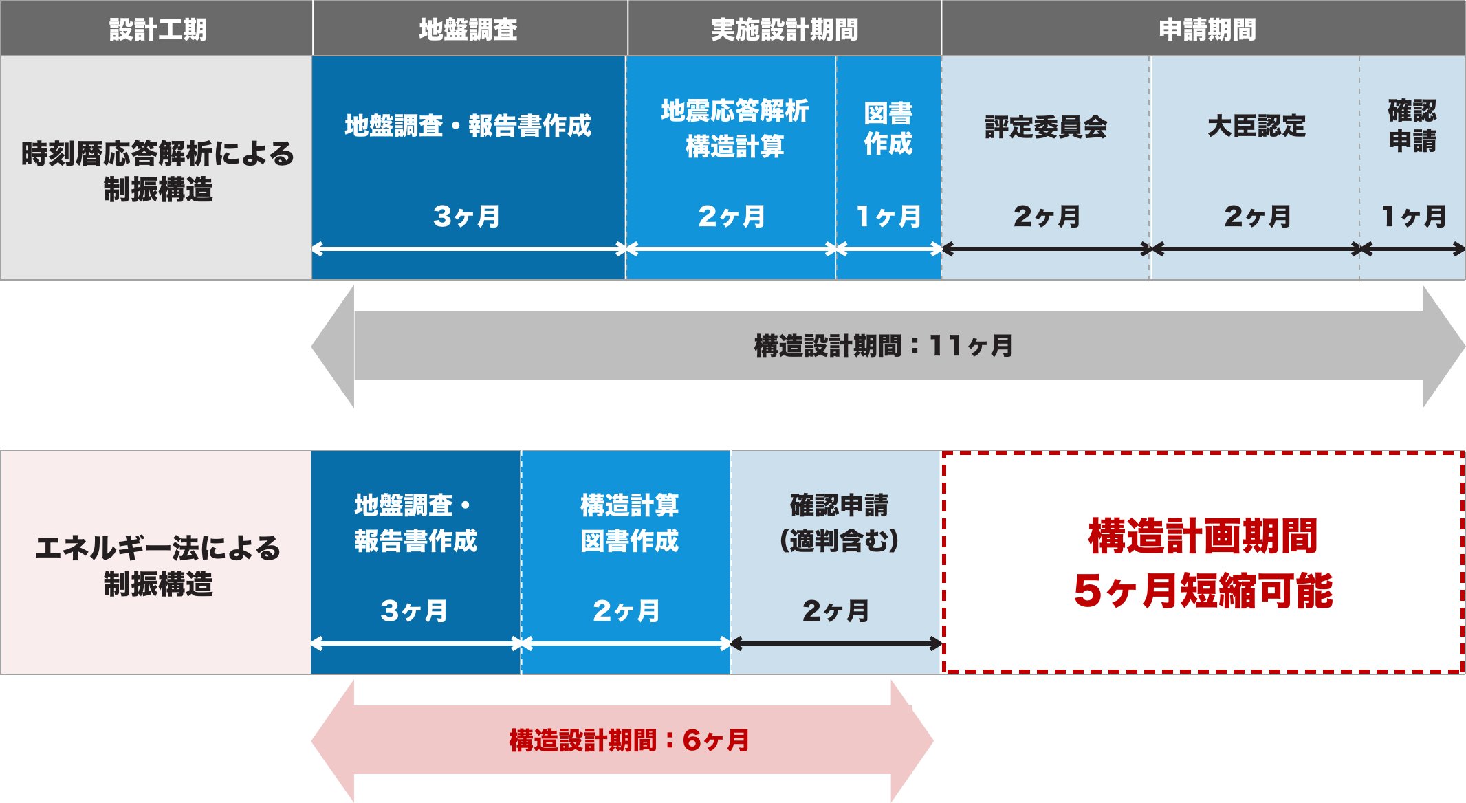 設計工期の短縮