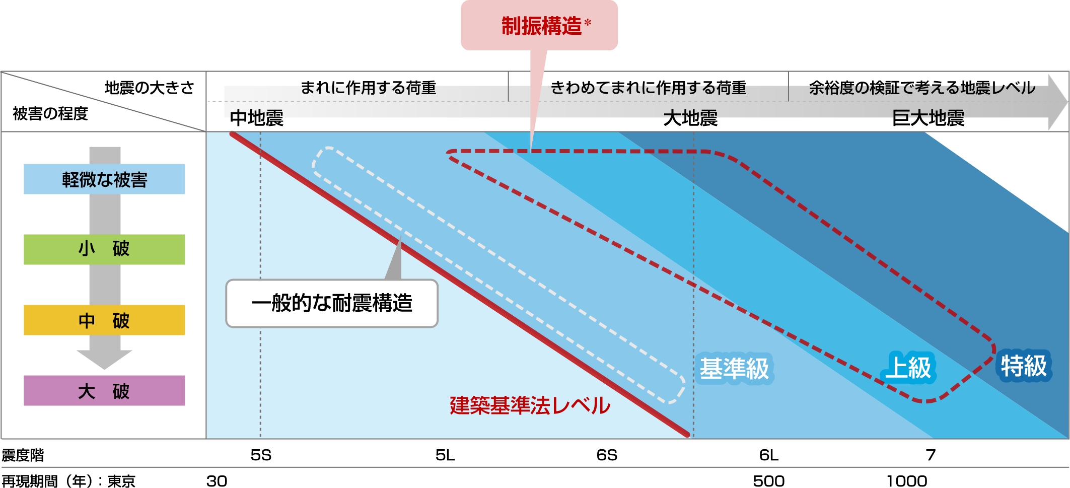 耐震性能グレード概念図