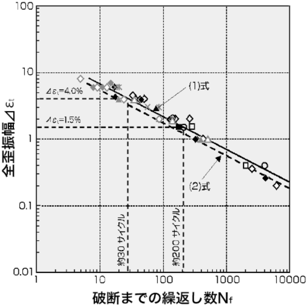 大地震時変形に対して高い疲労性能を保有